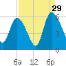 Dawho tide chart for Thursday, August 29, 2024