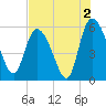 Dawho tide chart for Friday, August 2, 2024