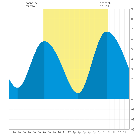 Dawho tide chart for Friday, August 30, 2024