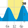 Dawho tide chart for Friday, August 30, 2024