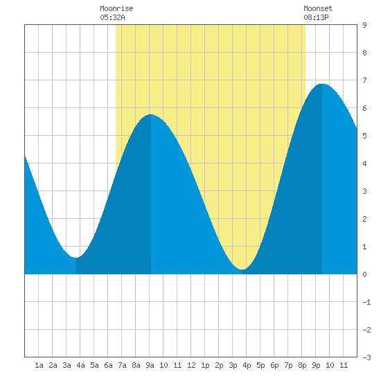 Dawho tide chart for Saturday, August 3, 2024