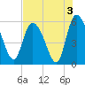 Dawho tide chart for Saturday, August 3, 2024