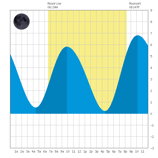 Dawho tide chart for Sunday, August 4, 2024