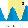 Dawho tide chart for Monday, August 5, 2024