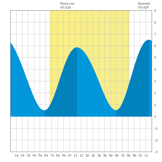 Dawho tide chart for Tuesday, August 6, 2024