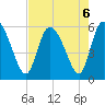 Dawho tide chart for Tuesday, August 6, 2024