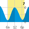 Dawho tide chart for Wednesday, August 7, 2024