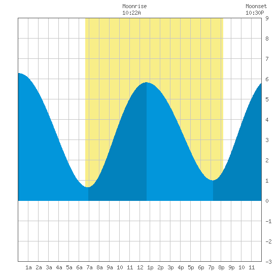 Dawho tide chart for Thursday, August 8, 2024