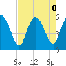 Dawho tide chart for Thursday, August 8, 2024