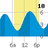 Dawho tide chart for Tuesday, September 10, 2024