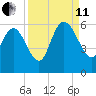Dawho tide chart for Wednesday, September 11, 2024