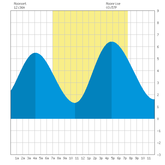 Dawho tide chart for Thursday, September 12, 2024