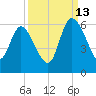 Dawho tide chart for Friday, September 13, 2024