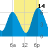Dawho tide chart for Saturday, September 14, 2024