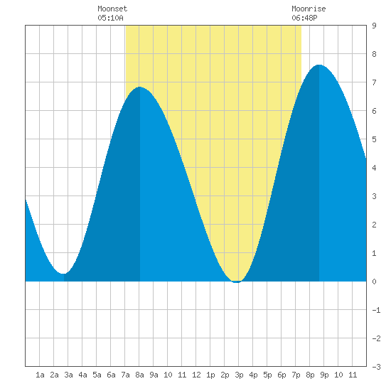 Dawho tide chart for Monday, September 16, 2024