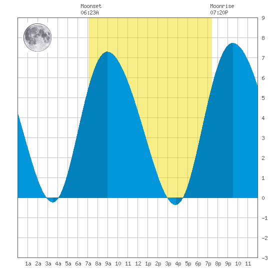 Dawho tide chart for Tuesday, September 17, 2024
