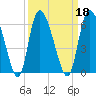 Dawho tide chart for Wednesday, September 18, 2024