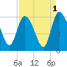 Dawho tide chart for Sunday, September 1, 2024