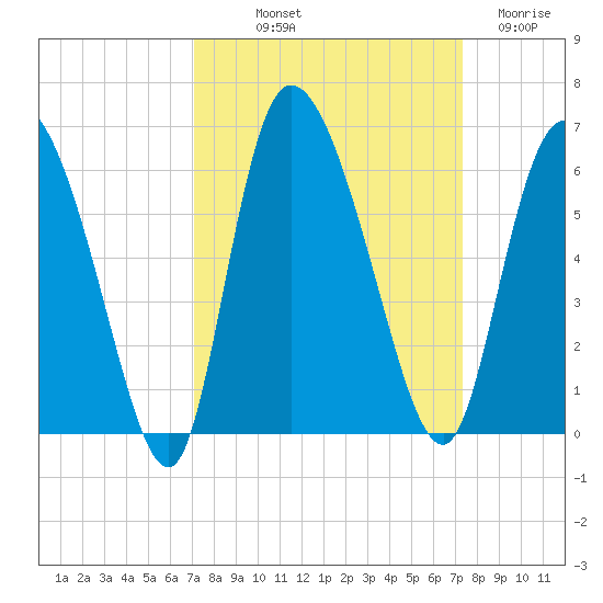 Dawho tide chart for Friday, September 20, 2024