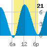 Dawho tide chart for Saturday, September 21, 2024