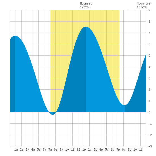 Dawho tide chart for Sunday, September 22, 2024