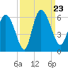 Dawho tide chart for Monday, September 23, 2024