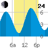 Dawho tide chart for Tuesday, September 24, 2024