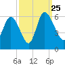 Dawho tide chart for Wednesday, September 25, 2024
