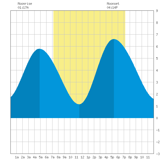 Dawho tide chart for Thursday, September 26, 2024