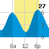 Dawho tide chart for Friday, September 27, 2024