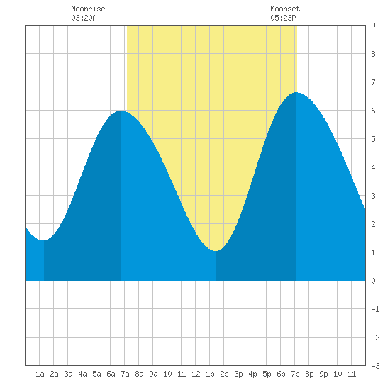 Dawho tide chart for Saturday, September 28, 2024