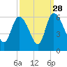 Dawho tide chart for Saturday, September 28, 2024