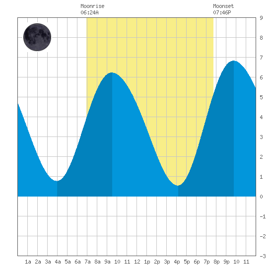 Dawho tide chart for Monday, September 2, 2024