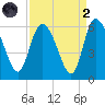 Dawho tide chart for Monday, September 2, 2024