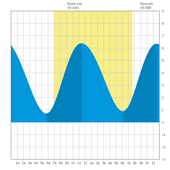 Dawho tide chart for Thursday, September 5, 2024