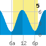 Dawho tide chart for Thursday, September 5, 2024