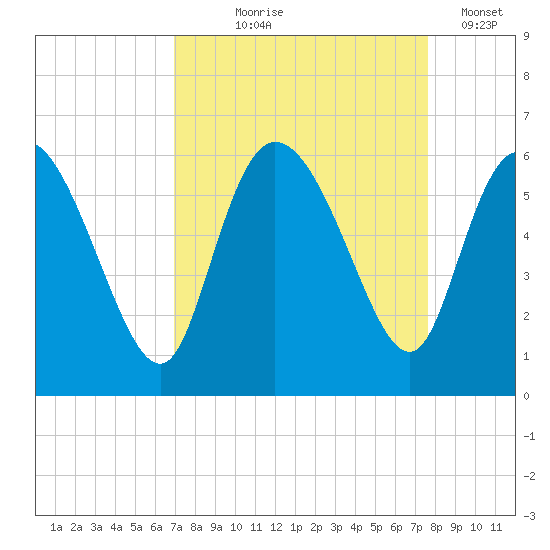 Dawho tide chart for Friday, September 6, 2024