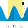 Dawho tide chart for Friday, September 6, 2024