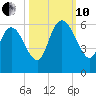 Dawho tide chart for Thursday, October 10, 2024