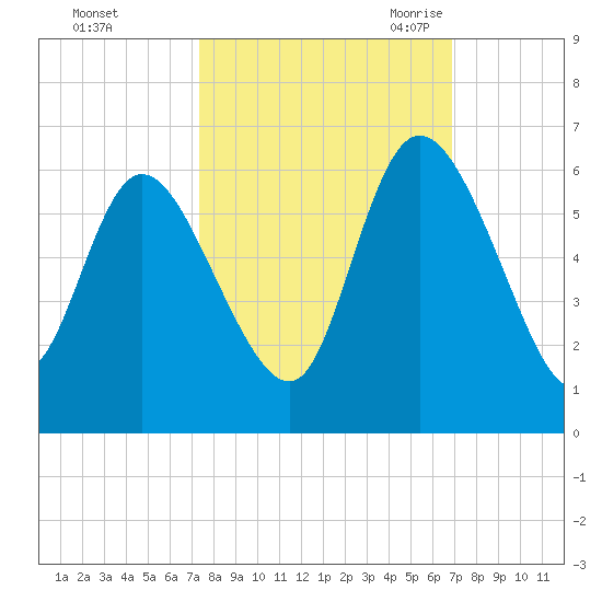 Dawho tide chart for Saturday, October 12, 2024