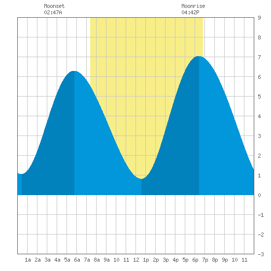 Dawho tide chart for Sunday, October 13, 2024