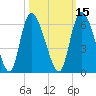 Dawho tide chart for Tuesday, October 15, 2024