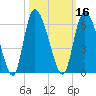 Dawho tide chart for Wednesday, October 16, 2024