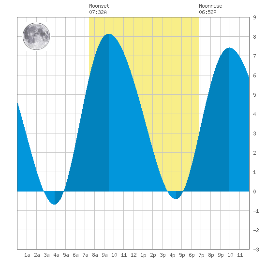 Dawho tide chart for Thursday, October 17, 2024