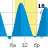 Dawho tide chart for Friday, October 18, 2024