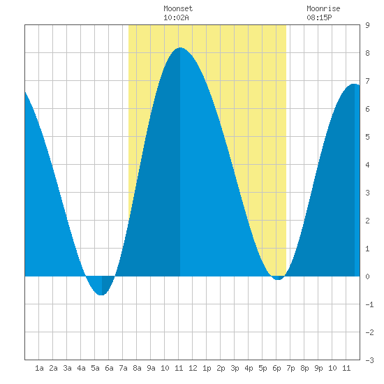 Dawho tide chart for Saturday, October 19, 2024