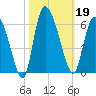 Dawho tide chart for Saturday, October 19, 2024