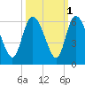Dawho tide chart for Tuesday, October 1, 2024