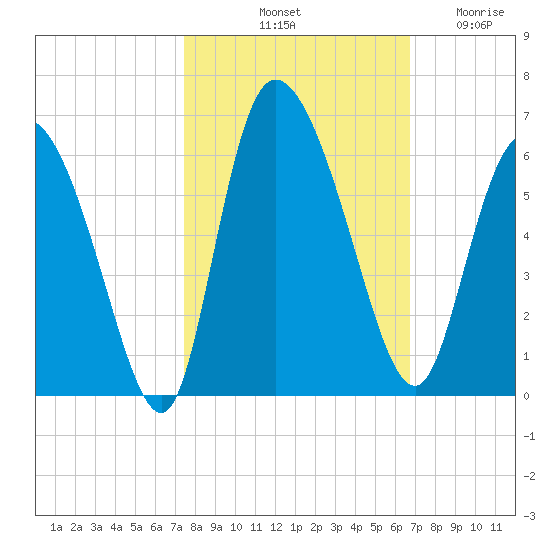 Dawho tide chart for Sunday, October 20, 2024