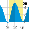 Dawho tide chart for Sunday, October 20, 2024